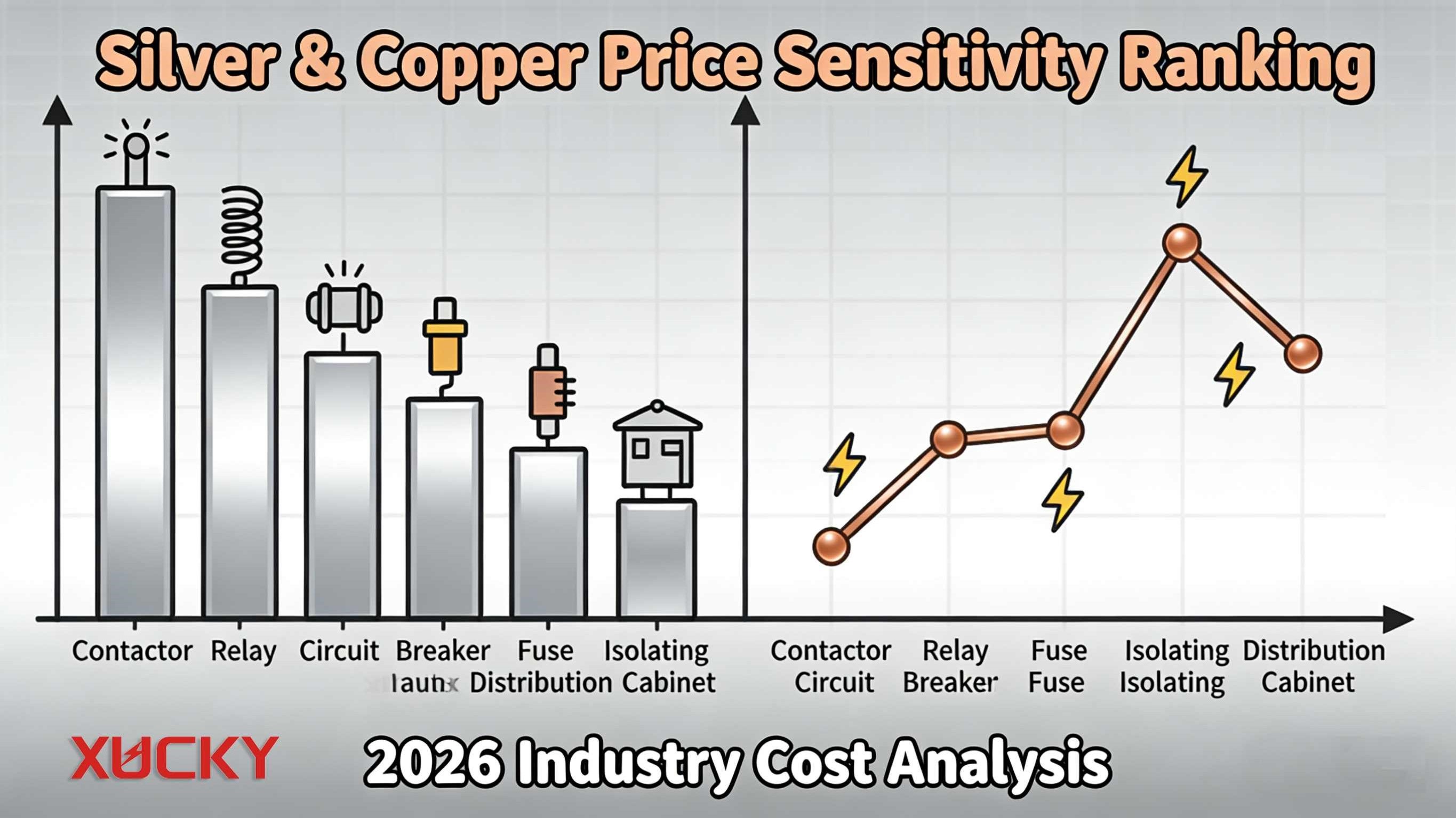 ვერცხლის ფასი იზრდება 200%! სპილენძისა და ვერცხლის გამოყენების გამოვლენა დაბალი ძაბვის ელექტრო პროდუქტებში — რამდენად დიდია ხარჯების წნევა?